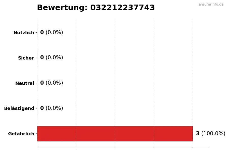 Diagramm, das die Benutzerbewertungen auf einer Skala von 1 bis 5 für die Nummer 032212237743 darstellt