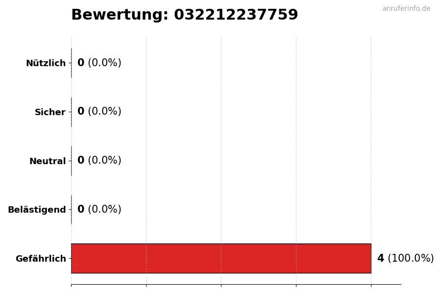 Diagramm, das die Benutzerbewertungen auf einer Skala von 1 bis 5 für die Nummer 032212237759 darstellt