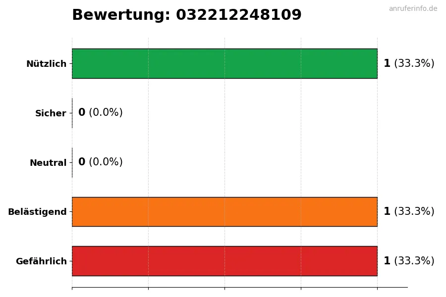 Diagramm, das die Benutzerbewertungen auf einer Skala von 1 bis 5 für die Nummer 032212248109 darstellt