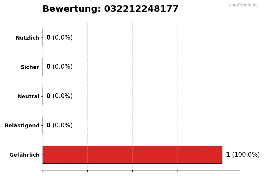 Diagramm, das die Benutzerbewertungen auf einer Skala von 1 bis 5 für die Nummer 032212248177 darstellt