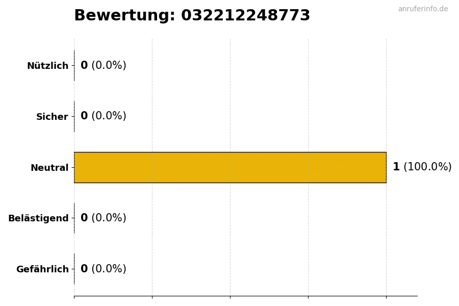 Diagramm, das die Benutzerbewertungen auf einer Skala von 1 bis 5 für die Nummer 032212248773 darstellt