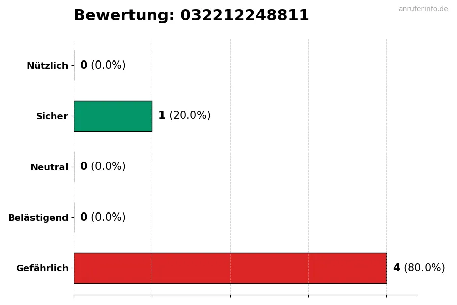 Diagramm, das die Benutzerbewertungen auf einer Skala von 1 bis 5 für die Nummer 032212248811 darstellt