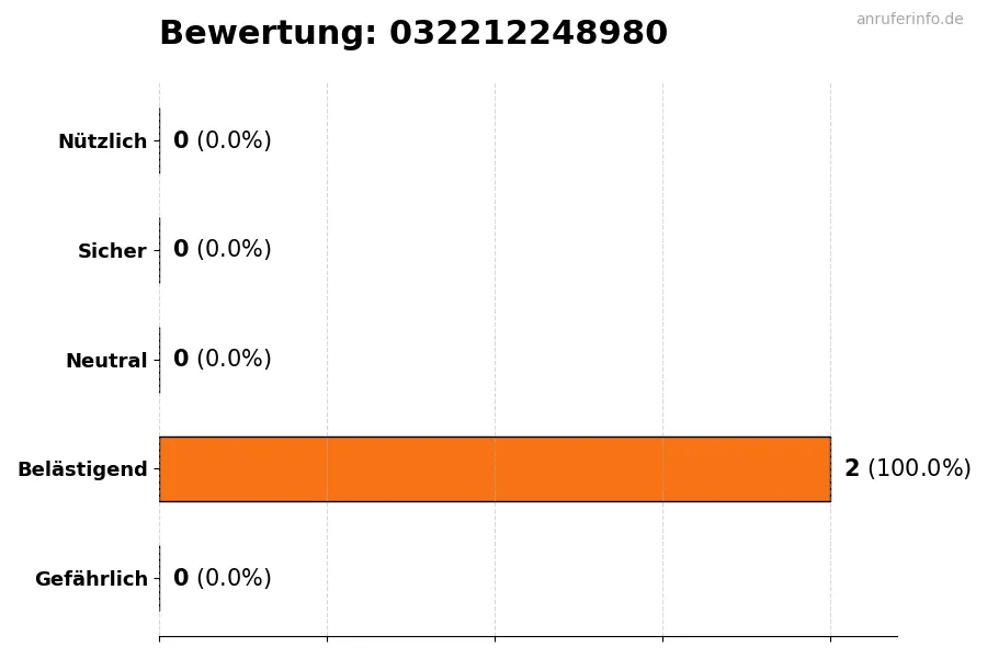 Diagramm, das die Benutzerbewertungen auf einer Skala von 1 bis 5 für die Nummer 032212248980 darstellt