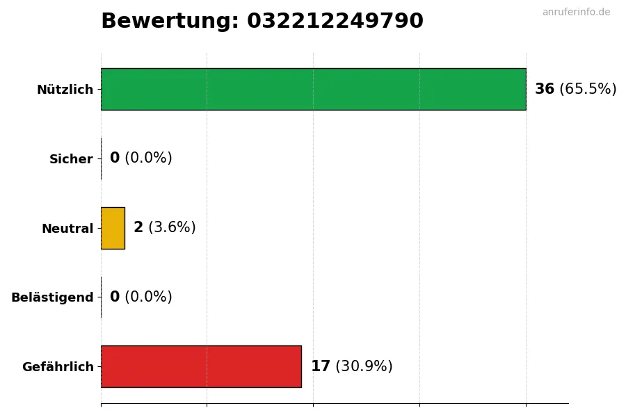 Diagramm, das die Benutzerbewertungen auf einer Skala von 1 bis 5 für die Nummer 032212249790 darstellt