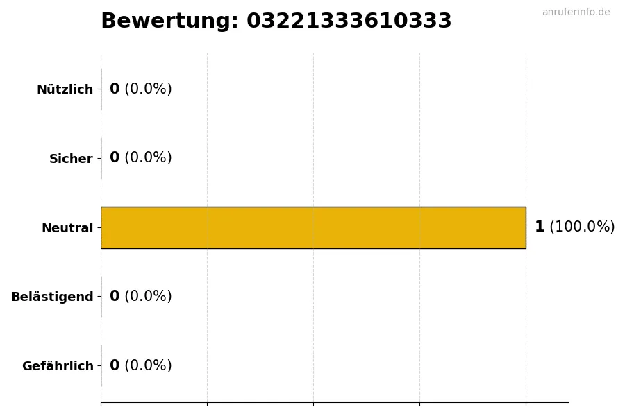 Diagramm, das die Benutzerbewertungen auf einer Skala von 1 bis 5 für die Nummer 03221333610333 darstellt