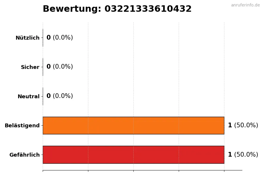 Diagramm, das die Benutzerbewertungen auf einer Skala von 1 bis 5 für die Nummer 03221333610432 darstellt