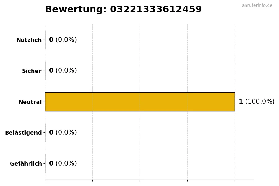 Diagramm, das die Benutzerbewertungen auf einer Skala von 1 bis 5 für die Nummer 03221333612459 darstellt