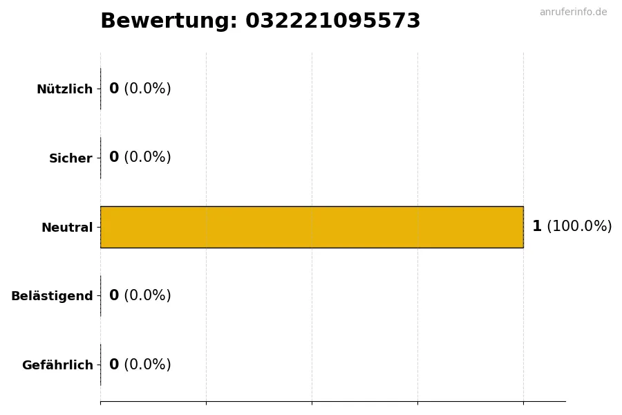 Diagramm, das die Benutzerbewertungen auf einer Skala von 1 bis 5 für die Nummer 032221095573 darstellt