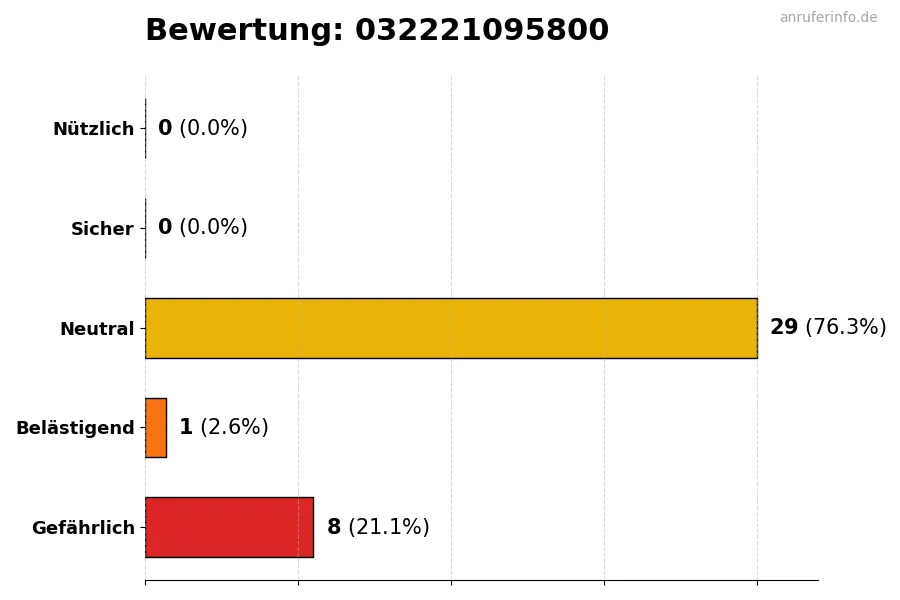 Diagramm, das die Benutzerbewertungen auf einer Skala von 1 bis 5 für die Nummer 032221095800 darstellt