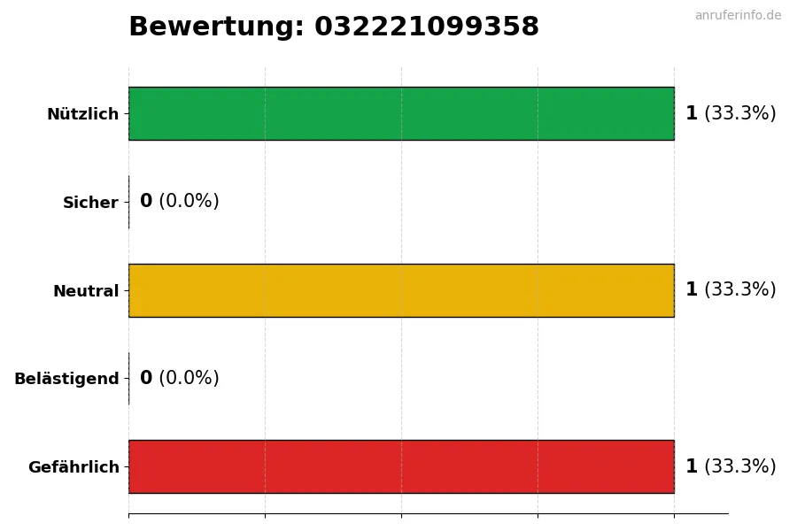Diagramm, das die Benutzerbewertungen auf einer Skala von 1 bis 5 für die Nummer 032221099358 darstellt
