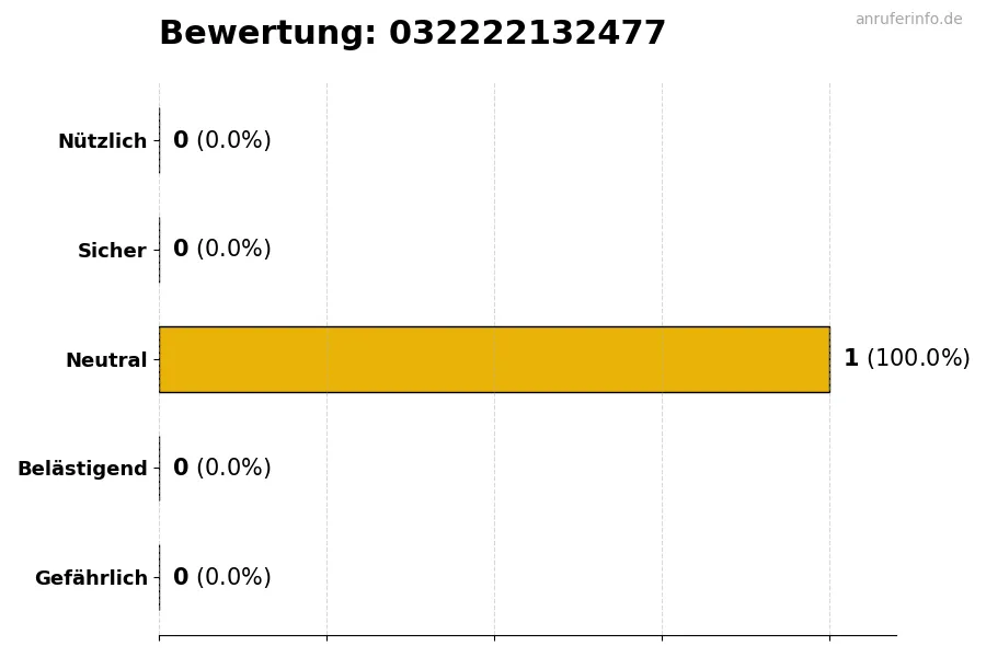 Diagramm, das die Benutzerbewertungen auf einer Skala von 1 bis 5 für die Nummer 032222132477 darstellt