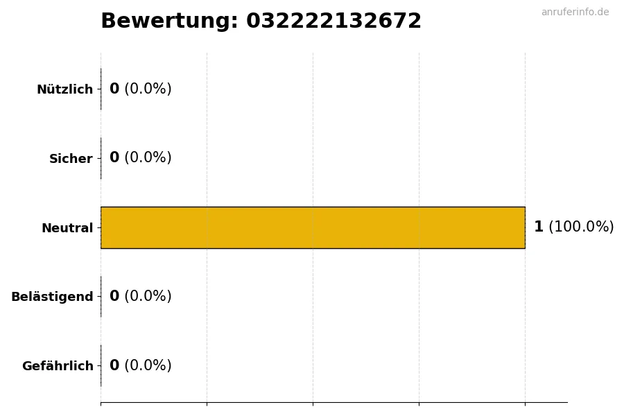 Diagramm, das die Benutzerbewertungen auf einer Skala von 1 bis 5 für die Nummer 032222132672 darstellt
