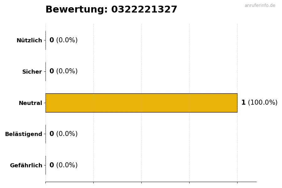 Diagramm, das die Benutzerbewertungen auf einer Skala von 1 bis 5 für die Nummer 0322221327 darstellt