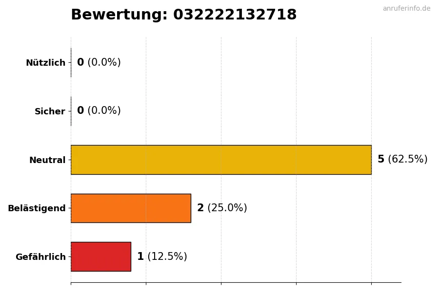 Diagramm, das die Benutzerbewertungen auf einer Skala von 1 bis 5 für die Nummer 032222132718 darstellt