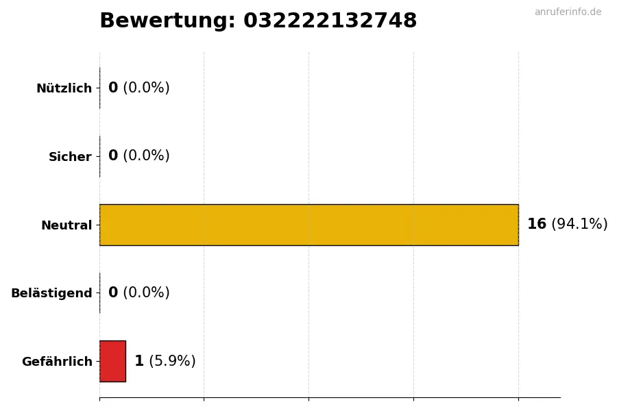 Diagramm, das die Benutzerbewertungen auf einer Skala von 1 bis 5 für die Nummer 032222132748 darstellt