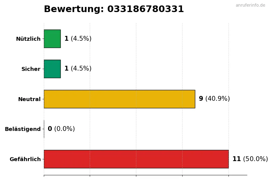 Diagramm, das die Benutzerbewertungen auf einer Skala von 1 bis 5 für die Nummer 033186780331 darstellt