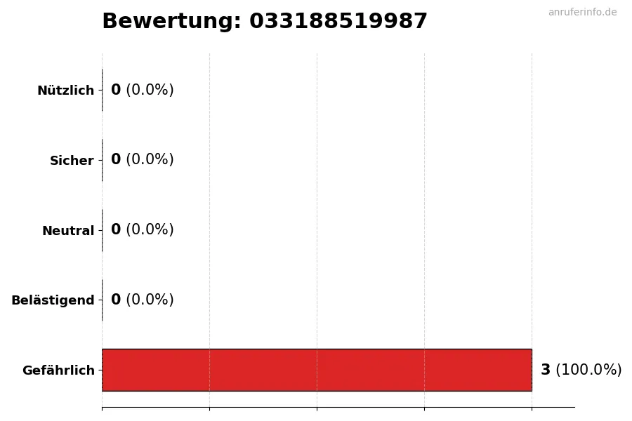 Diagramm, das die Benutzerbewertungen auf einer Skala von 1 bis 5 für die Nummer 033188519987 darstellt