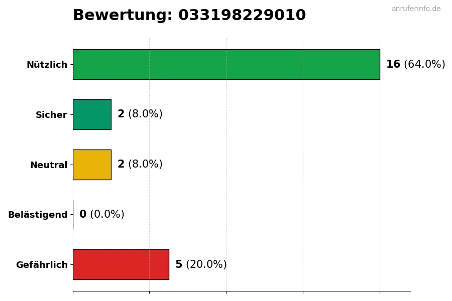 Diagramm, das die Benutzerbewertungen auf einer Skala von 1 bis 5 für die Nummer 033198229010 darstellt