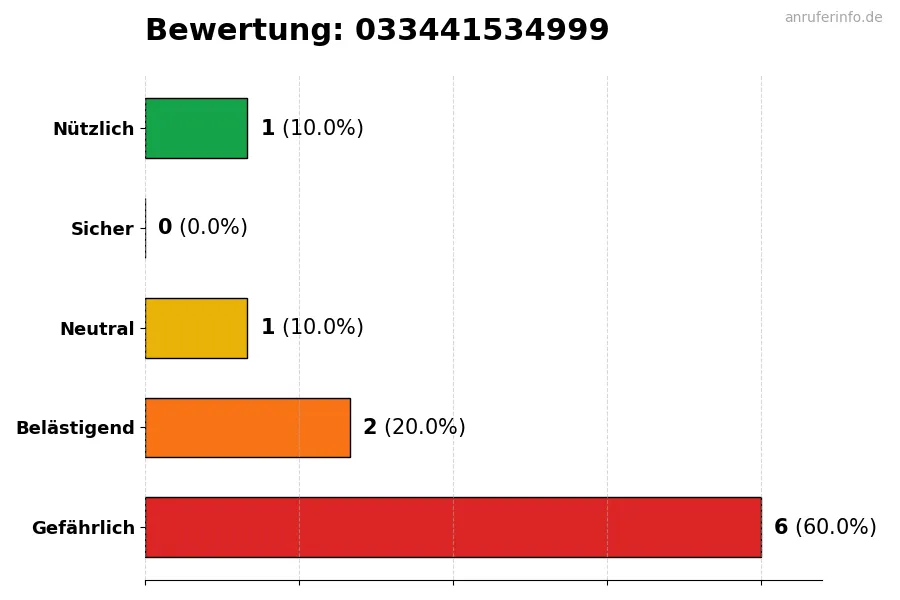 Diagramm, das die Benutzerbewertungen auf einer Skala von 1 bis 5 für die Nummer 033441534999 darstellt