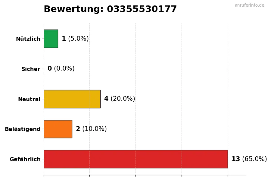 Diagramm, das die Benutzerbewertungen auf einer Skala von 1 bis 5 für die Nummer 03355530177 darstellt