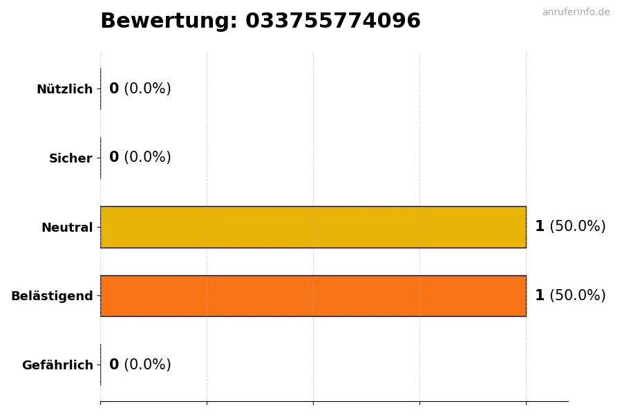 Diagramm, das die Benutzerbewertungen auf einer Skala von 1 bis 5 für die Nummer 033755774096 darstellt