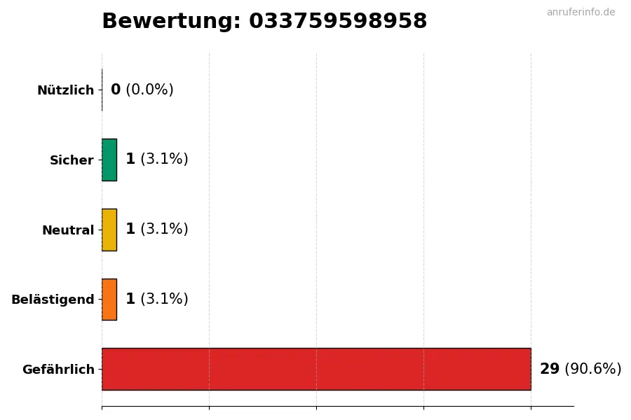 Diagramm, das die Benutzerbewertungen auf einer Skala von 1 bis 5 für die Nummer 033759598958 darstellt