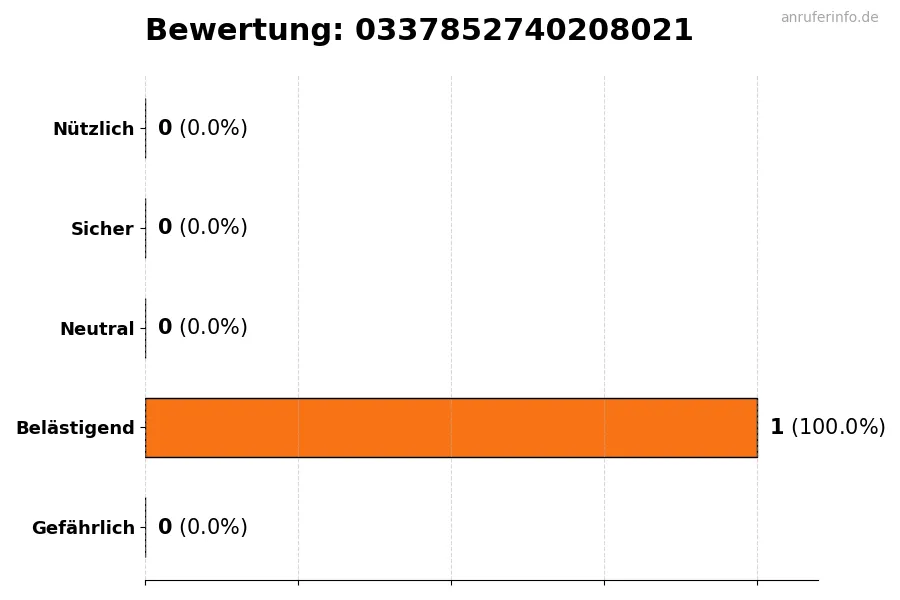 Diagramm, das die Benutzerbewertungen auf einer Skala von 1 bis 5 für die Nummer 0337852740208021 darstellt