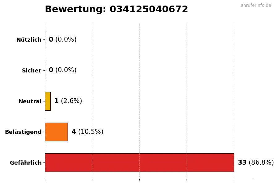 Diagramm, das die Benutzerbewertungen auf einer Skala von 1 bis 5 für die Nummer 034125040672 darstellt