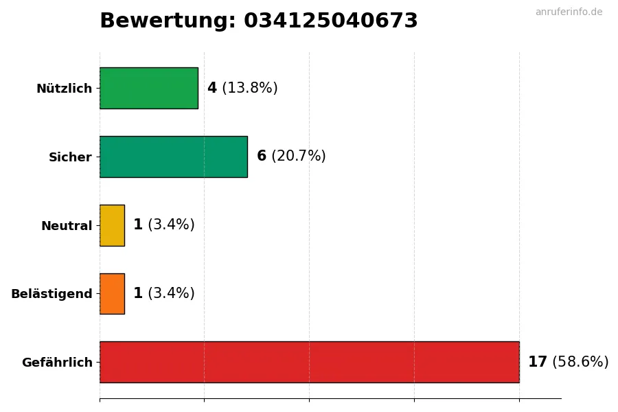 Diagramm, das die Benutzerbewertungen auf einer Skala von 1 bis 5 für die Nummer 034125040673 darstellt