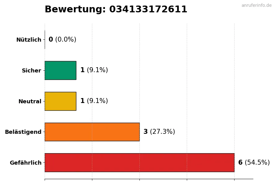 Diagramm, das die Benutzerbewertungen auf einer Skala von 1 bis 5 für die Nummer 034133172611 darstellt