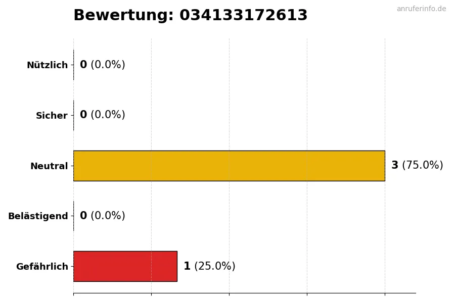 Diagramm, das die Benutzerbewertungen auf einer Skala von 1 bis 5 für die Nummer 034133172613 darstellt