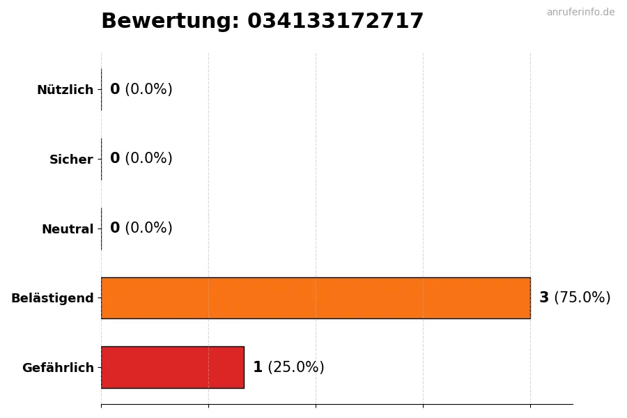 Diagramm, das die Benutzerbewertungen auf einer Skala von 1 bis 5 für die Nummer 034133172717 darstellt