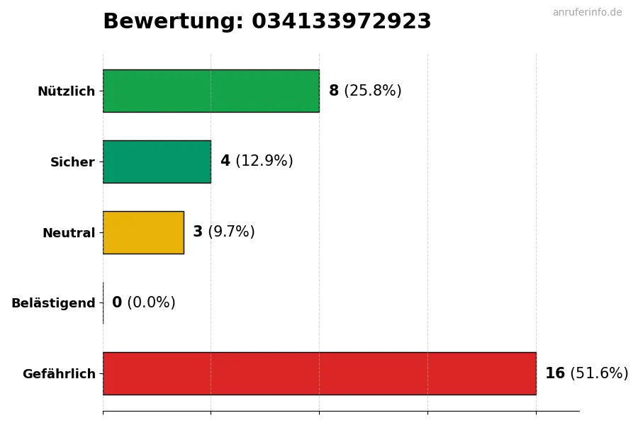 Diagramm, das die Benutzerbewertungen auf einer Skala von 1 bis 5 für die Nummer 034133972923 darstellt