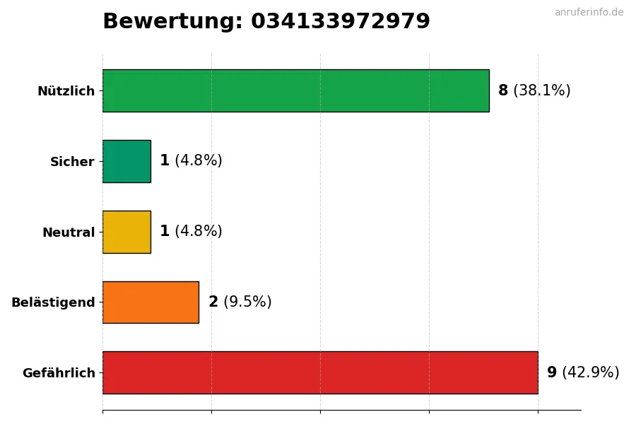 Diagramm, das die Benutzerbewertungen auf einer Skala von 1 bis 5 für die Nummer 034133972979 darstellt