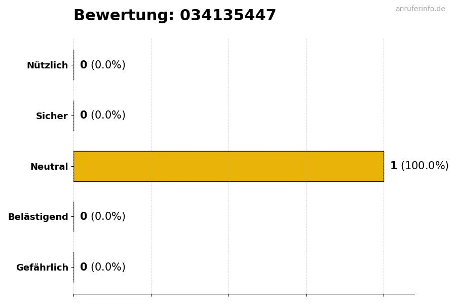 Diagramm, das die Benutzerbewertungen auf einer Skala von 1 bis 5 für die Nummer 034135447 darstellt