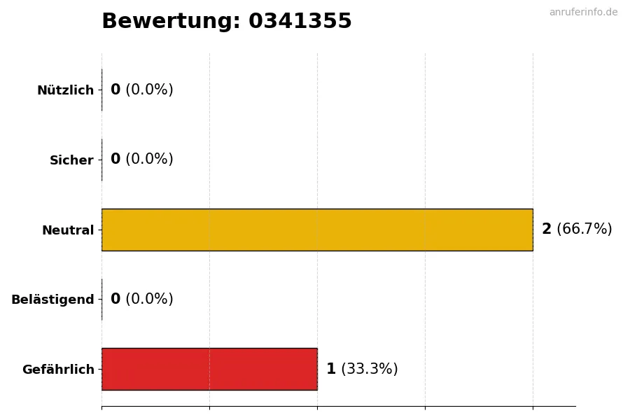 Diagramm, das die Benutzerbewertungen auf einer Skala von 1 bis 5 für die Nummer 0341355 darstellt