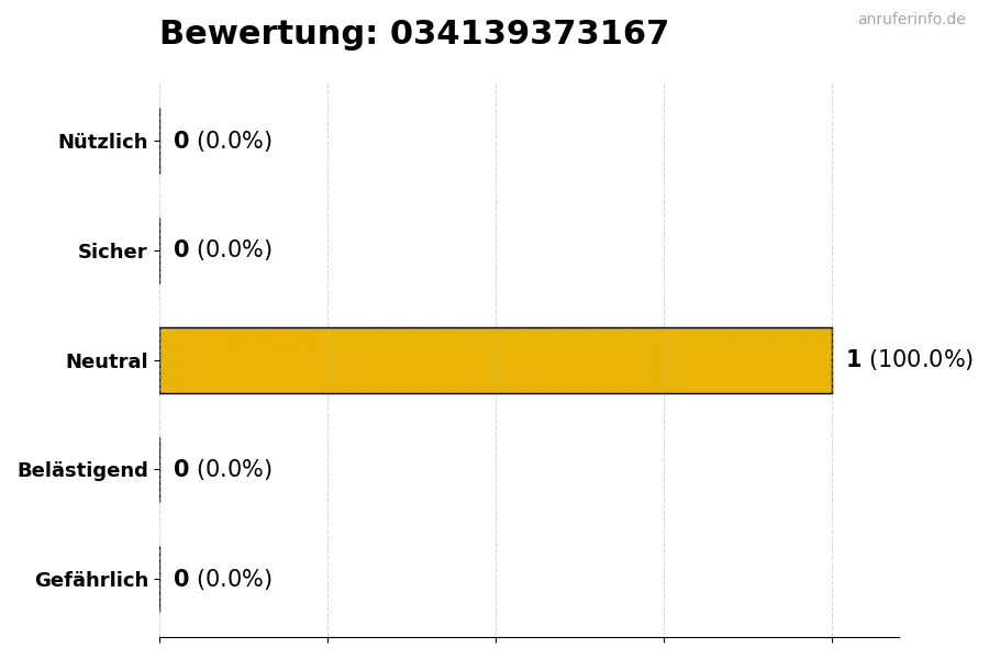 Diagramm, das die Benutzerbewertungen auf einer Skala von 1 bis 5 für die Nummer 034139373167 darstellt