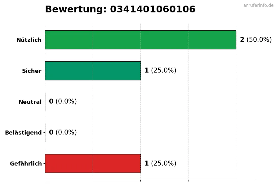 Diagramm, das die Benutzerbewertungen auf einer Skala von 1 bis 5 für die Nummer 0341401060106 darstellt