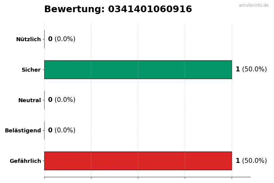 Diagramm, das die Benutzerbewertungen auf einer Skala von 1 bis 5 für die Nummer 0341401060916 darstellt