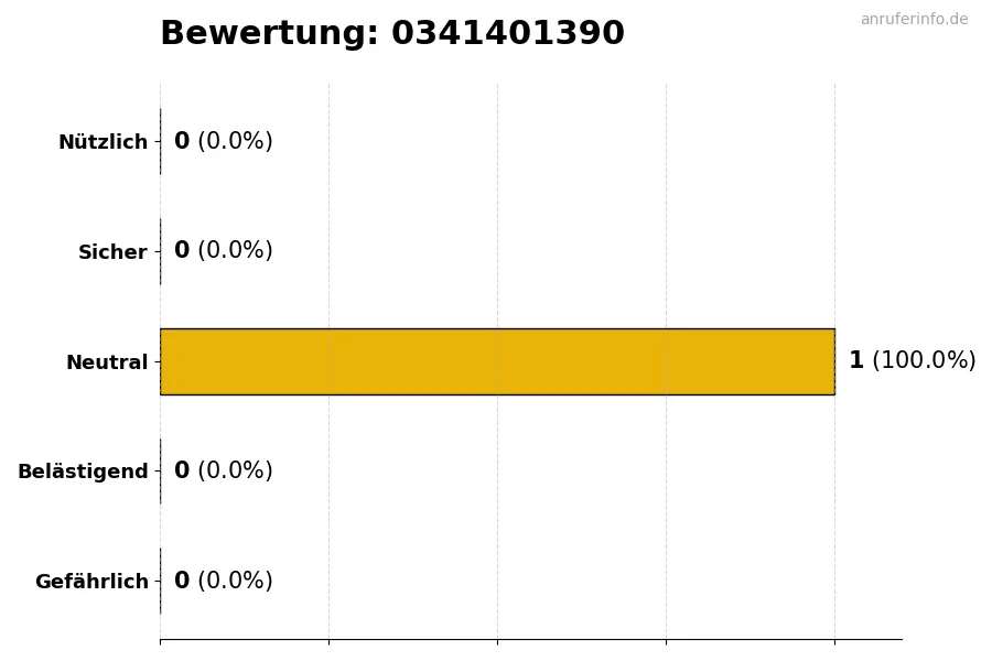 Diagramm, das die Benutzerbewertungen auf einer Skala von 1 bis 5 für die Nummer 0341401390 darstellt