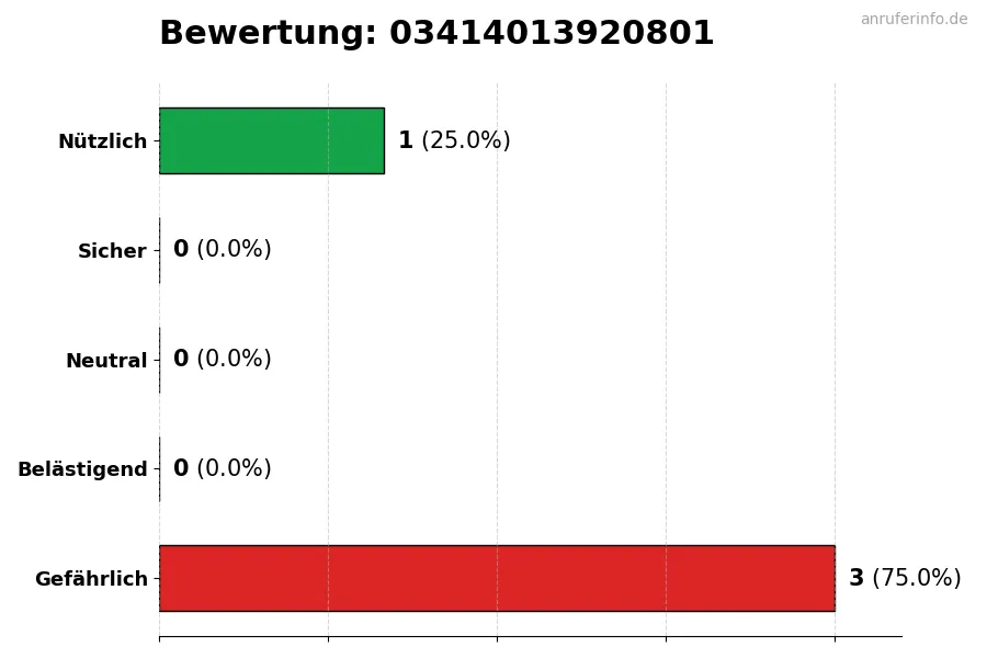 Diagramm, das die Benutzerbewertungen auf einer Skala von 1 bis 5 für die Nummer 03414013920801 darstellt