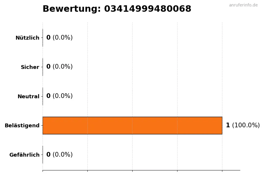 Diagramm, das die Benutzerbewertungen auf einer Skala von 1 bis 5 für die Nummer 03414999480068 darstellt