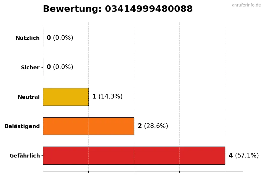 Diagramm, das die Benutzerbewertungen auf einer Skala von 1 bis 5 für die Nummer 03414999480088 darstellt