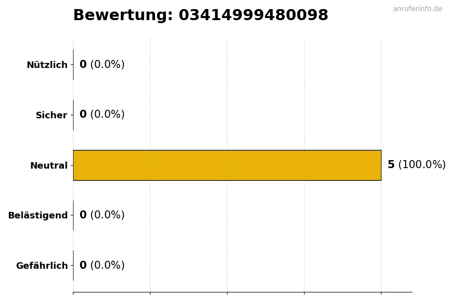 Diagramm, das die Benutzerbewertungen auf einer Skala von 1 bis 5 für die Nummer 03414999480098 darstellt
