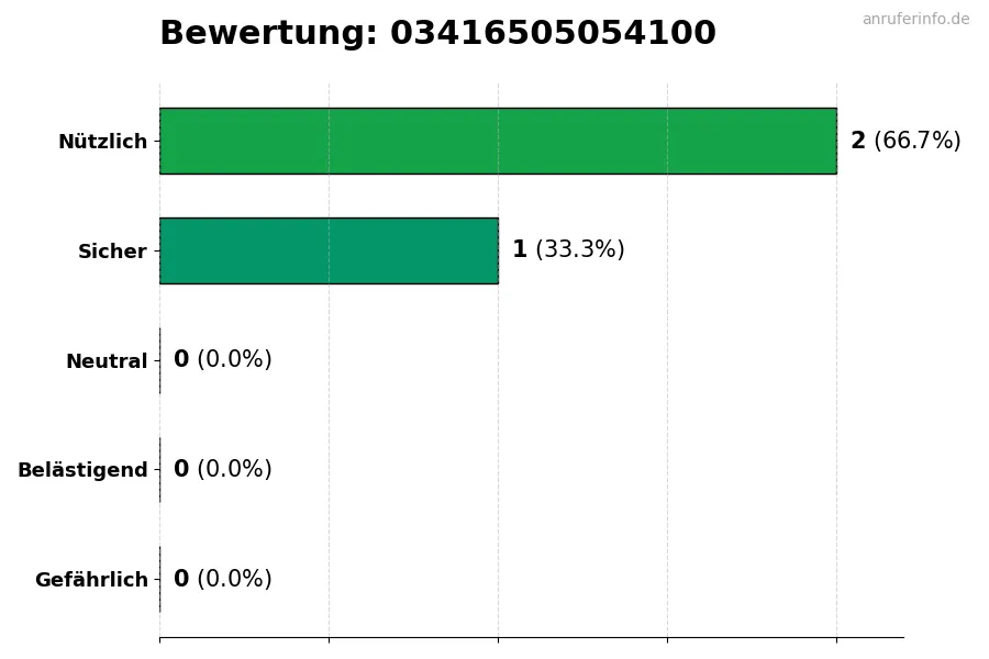 Diagramm, das die Benutzerbewertungen auf einer Skala von 1 bis 5 für die Nummer 03416505054100 darstellt