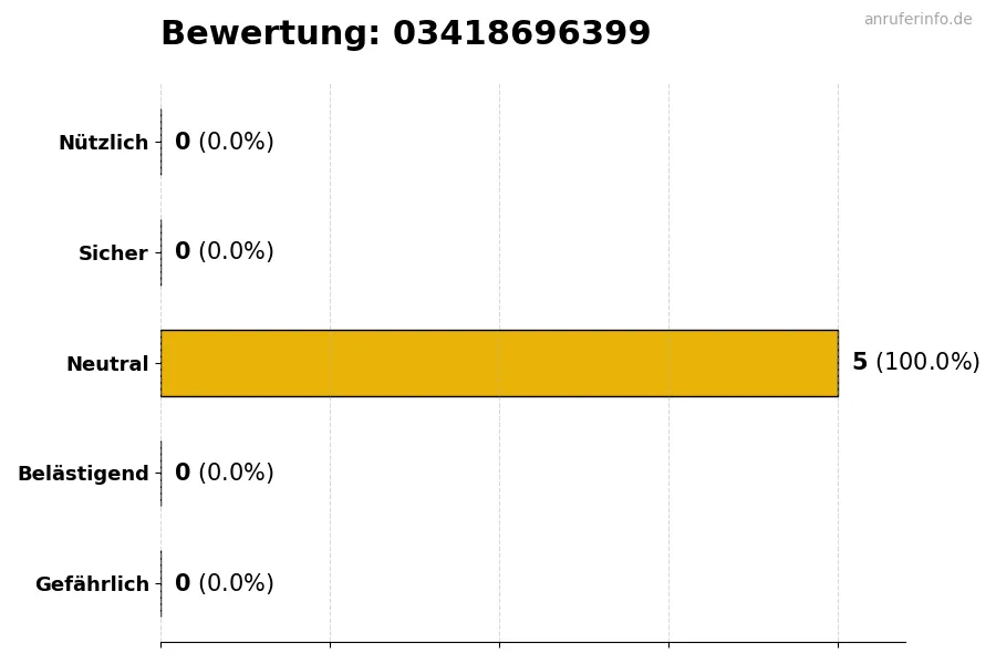 Diagramm, das die Benutzerbewertungen auf einer Skala von 1 bis 5 für die Nummer 03418696399 darstellt