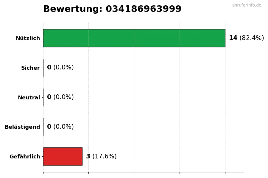 Diagramm, das die Benutzerbewertungen auf einer Skala von 1 bis 5 für die Nummer 034186963999 darstellt