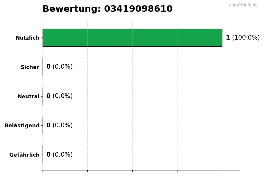 Diagramm, das die Benutzerbewertungen auf einer Skala von 1 bis 5 für die Nummer 03419098610 darstellt