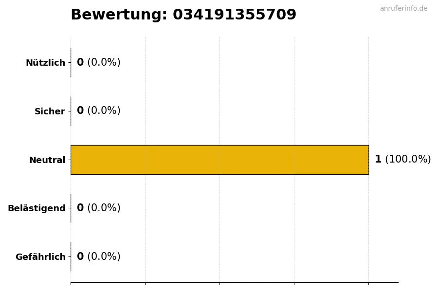 Diagramm, das die Benutzerbewertungen auf einer Skala von 1 bis 5 für die Nummer 034191355709 darstellt