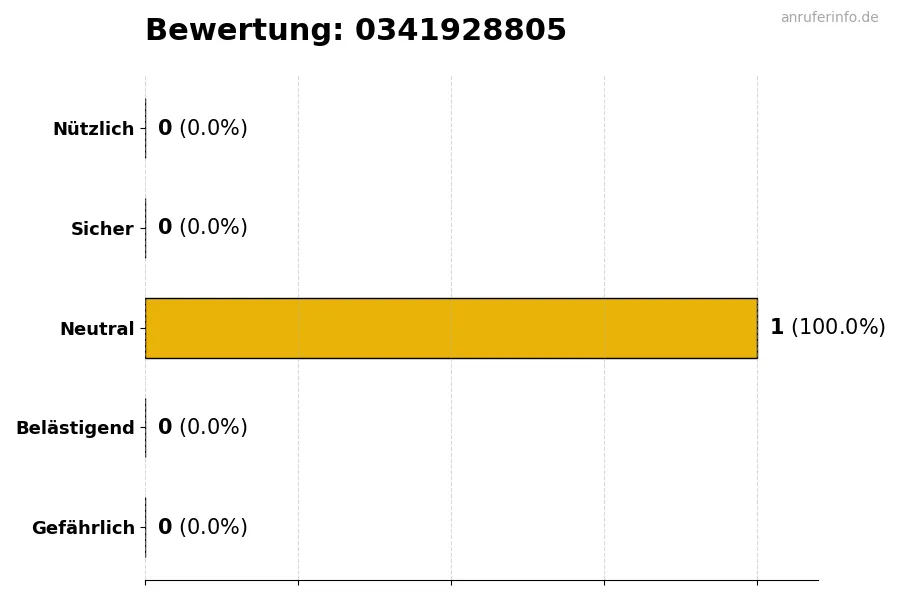 Diagramm, das die Benutzerbewertungen auf einer Skala von 1 bis 5 für die Nummer 0341928805 darstellt